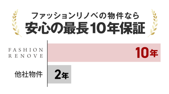 安心の最長10年保証