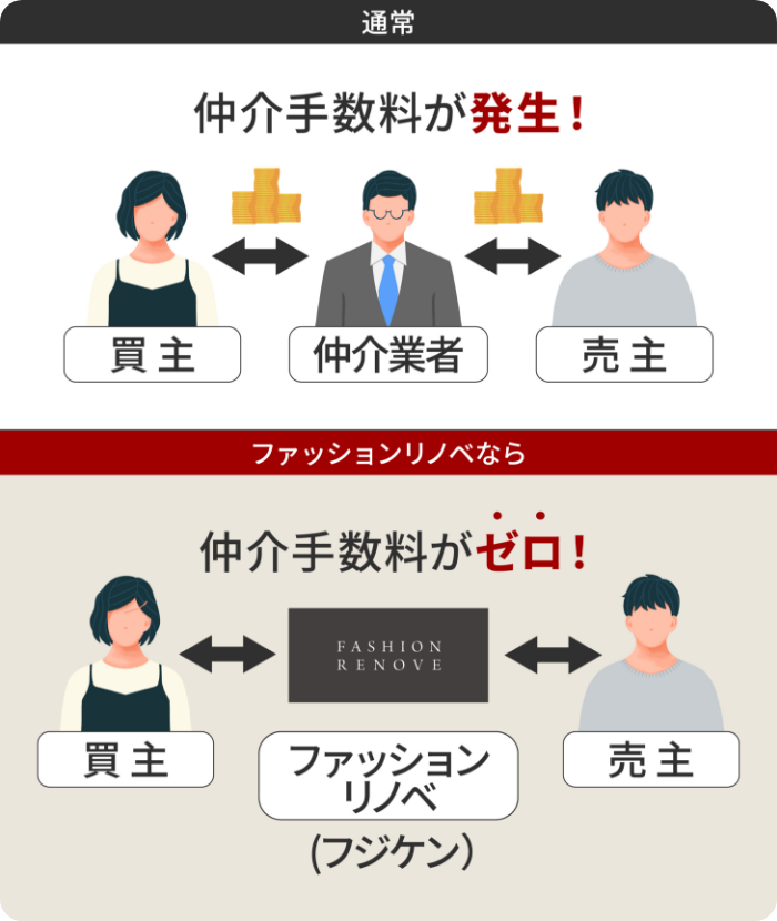 仲介手数料0の画像