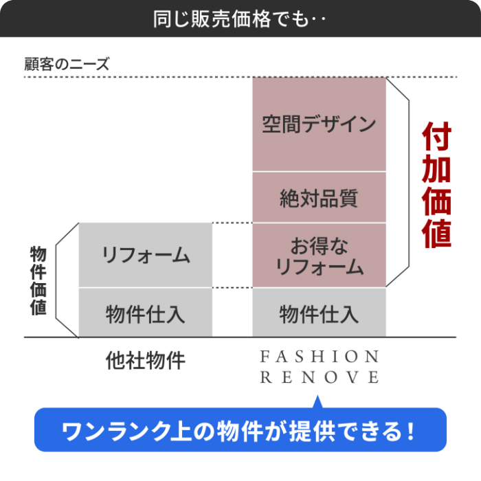 ワンランク上の物件が提供できる！