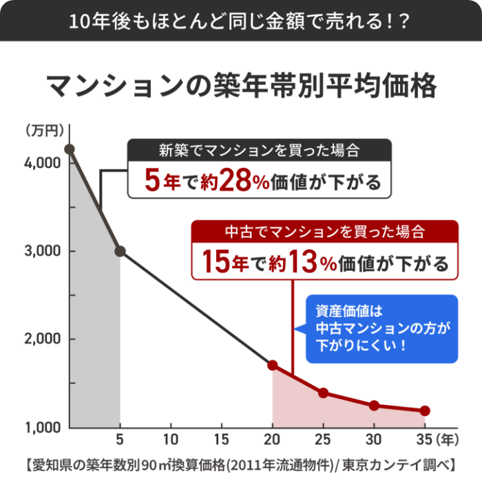 マンションの築年帯別平均価格